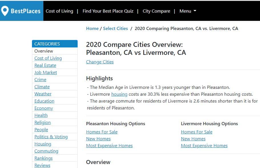 Pleasanton housing is 30.3% higher than Livermore