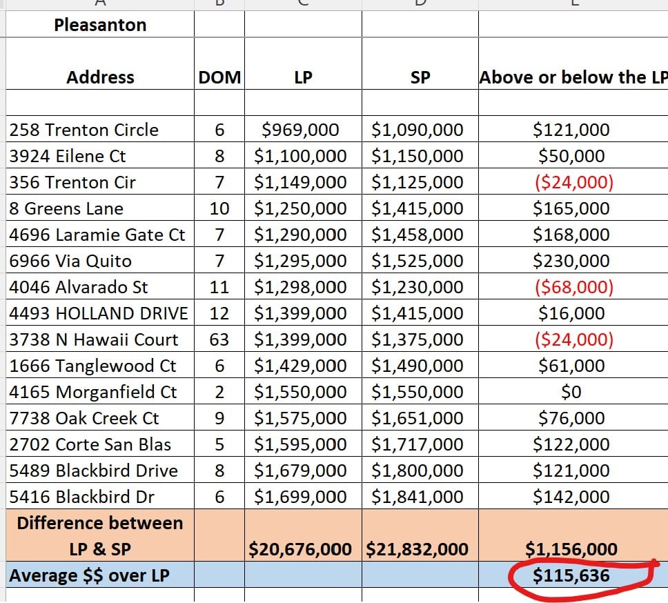 Pleasanton below the median price point