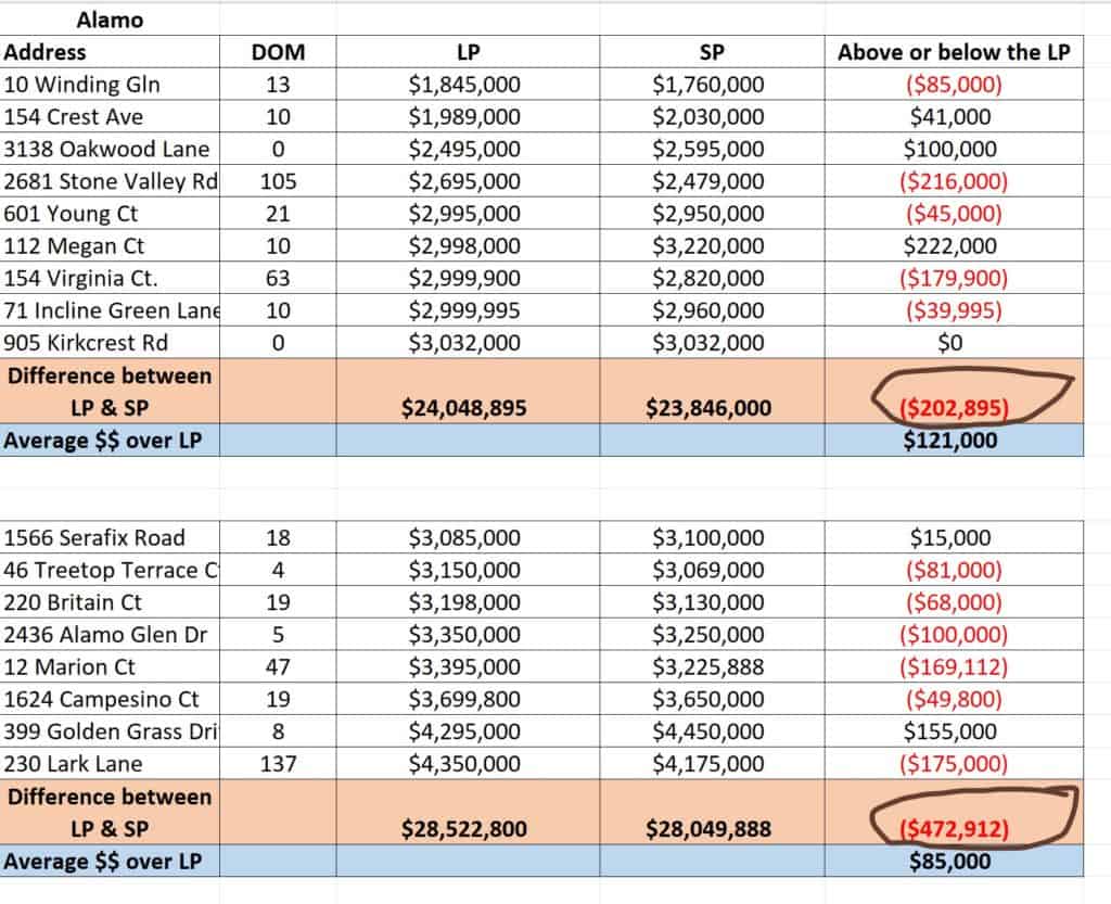 Buyers paid less than list price