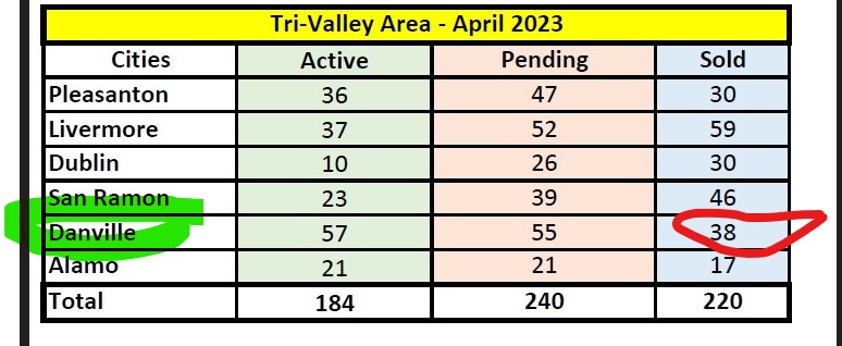 Tri-Valley has bidding wars - Danville has 36 sold properties sold in April