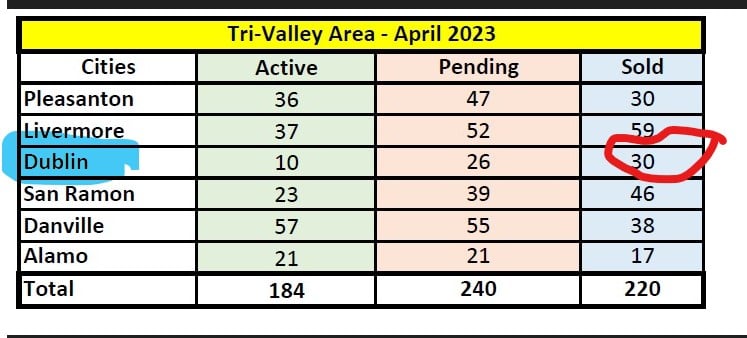 Tri-Valley has bidding wars - Dublin had 30 Sold properties in April