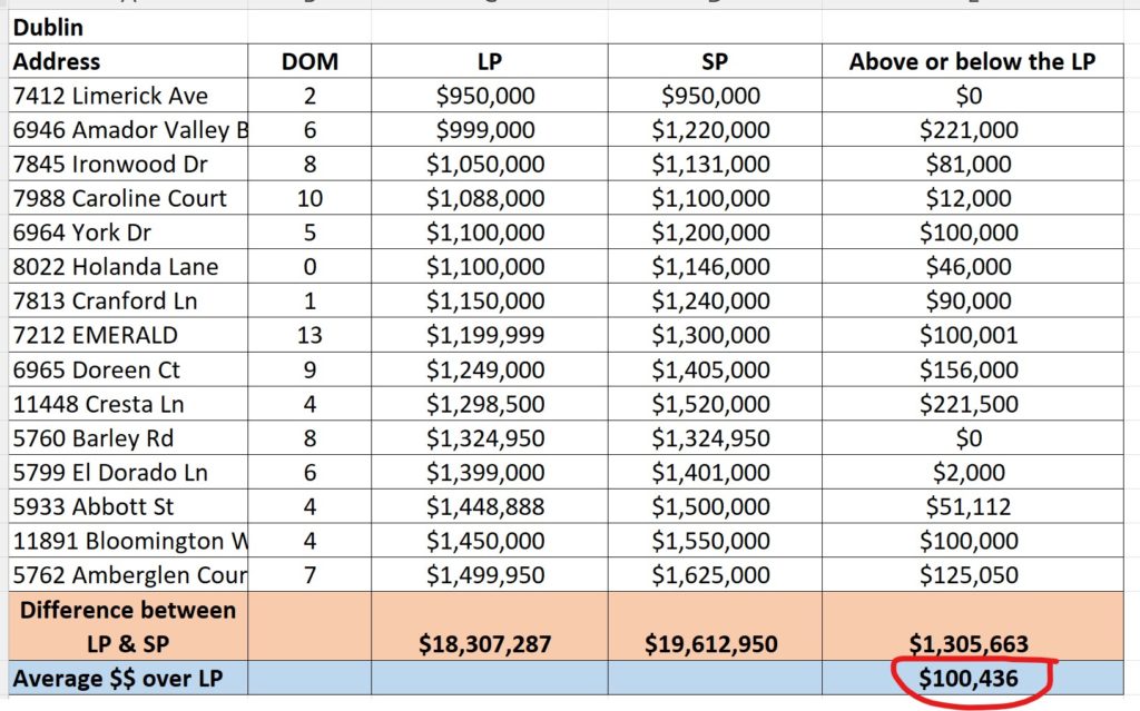 Dublin: Buyer paid on average $100,436 over the LP (below the median price point)