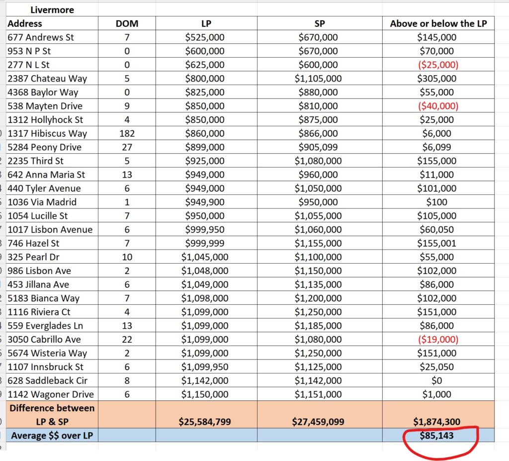 Livermore above the median price point