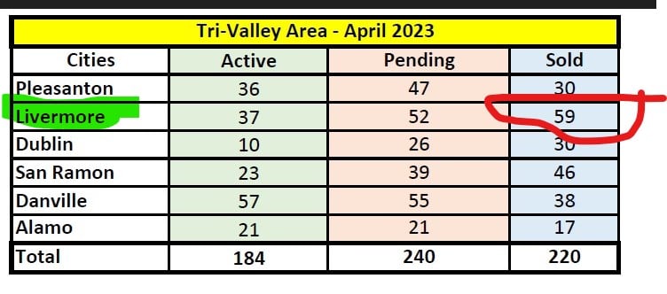 Tri-Valley has bidding wars - Livermore had 59 sold properties in April
