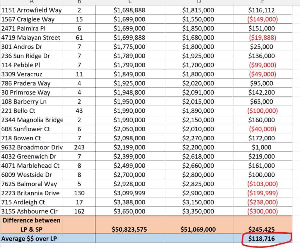 Above the median price point