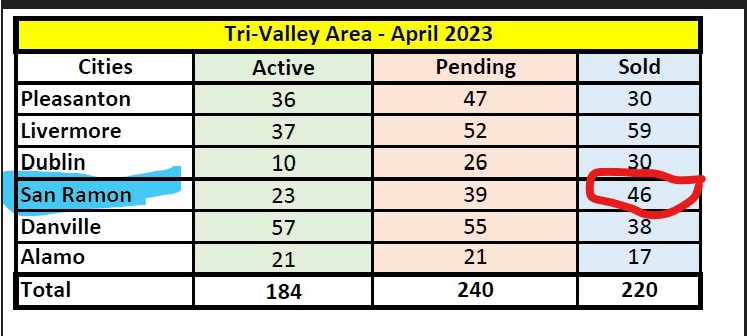 Tri-Valley has bidding wars - 46 sold properties