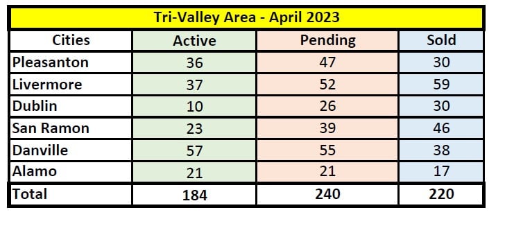 Tri-Valley has bidding wars resulting from Low inventory.